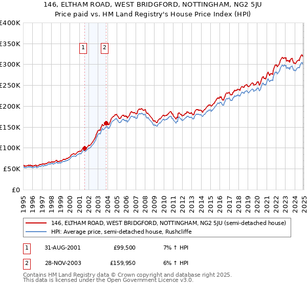 146, ELTHAM ROAD, WEST BRIDGFORD, NOTTINGHAM, NG2 5JU: Price paid vs HM Land Registry's House Price Index