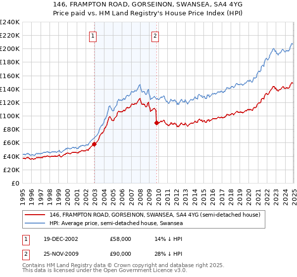 146, FRAMPTON ROAD, GORSEINON, SWANSEA, SA4 4YG: Price paid vs HM Land Registry's House Price Index