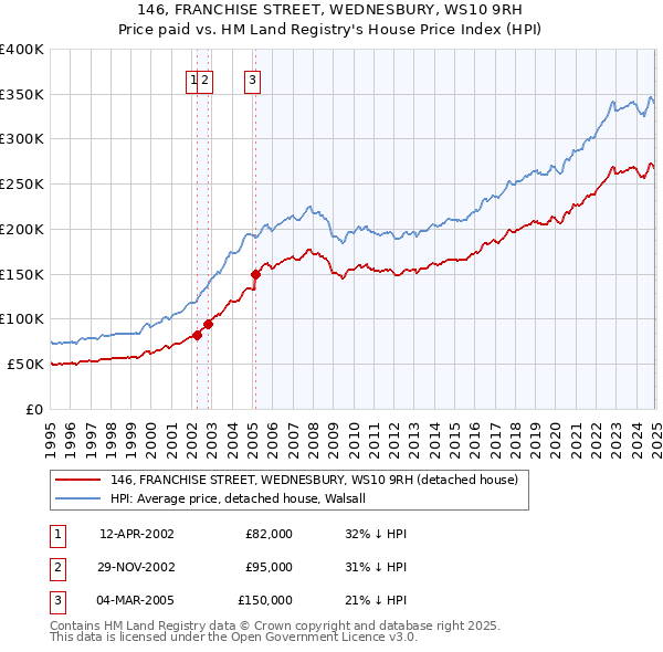 146, FRANCHISE STREET, WEDNESBURY, WS10 9RH: Price paid vs HM Land Registry's House Price Index