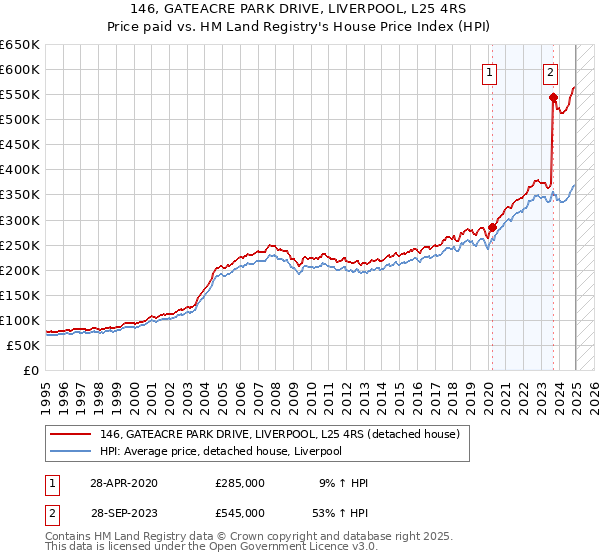 146, GATEACRE PARK DRIVE, LIVERPOOL, L25 4RS: Price paid vs HM Land Registry's House Price Index