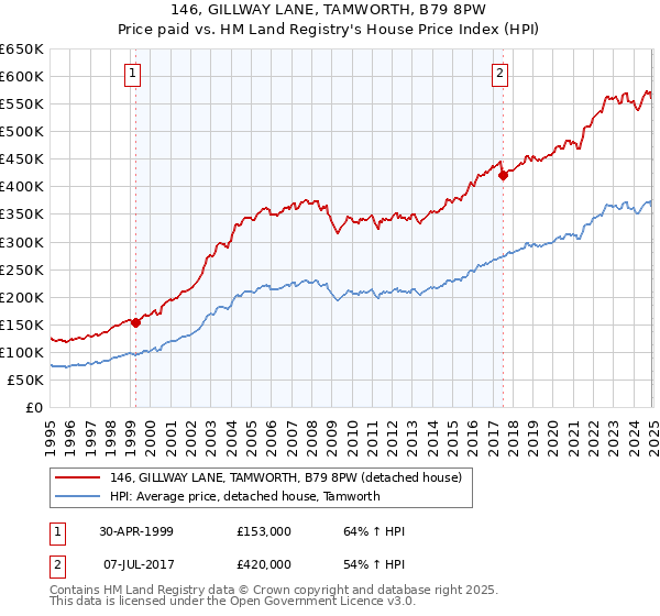 146, GILLWAY LANE, TAMWORTH, B79 8PW: Price paid vs HM Land Registry's House Price Index