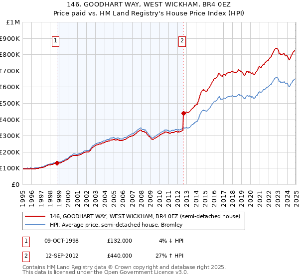 146, GOODHART WAY, WEST WICKHAM, BR4 0EZ: Price paid vs HM Land Registry's House Price Index