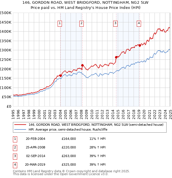 146, GORDON ROAD, WEST BRIDGFORD, NOTTINGHAM, NG2 5LW: Price paid vs HM Land Registry's House Price Index