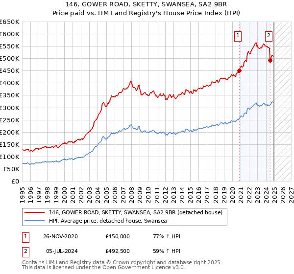 146, GOWER ROAD, SKETTY, SWANSEA, SA2 9BR: Price paid vs HM Land Registry's House Price Index