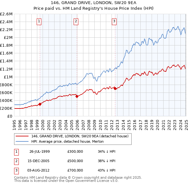 146, GRAND DRIVE, LONDON, SW20 9EA: Price paid vs HM Land Registry's House Price Index