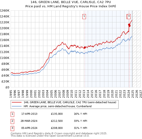 146, GREEN LANE, BELLE VUE, CARLISLE, CA2 7PU: Price paid vs HM Land Registry's House Price Index