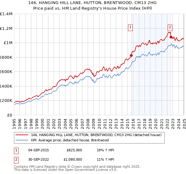 146, HANGING HILL LANE, HUTTON, BRENTWOOD, CM13 2HG: Price paid vs HM Land Registry's House Price Index