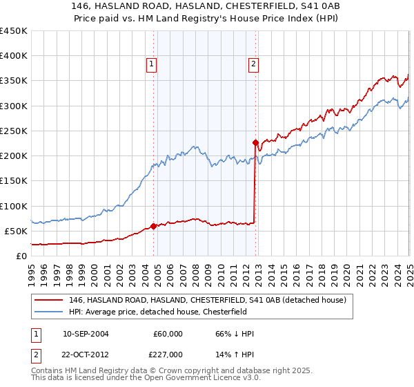 146, HASLAND ROAD, HASLAND, CHESTERFIELD, S41 0AB: Price paid vs HM Land Registry's House Price Index