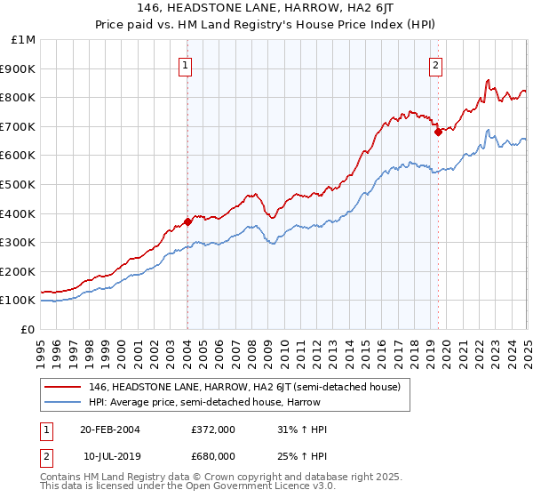 146, HEADSTONE LANE, HARROW, HA2 6JT: Price paid vs HM Land Registry's House Price Index