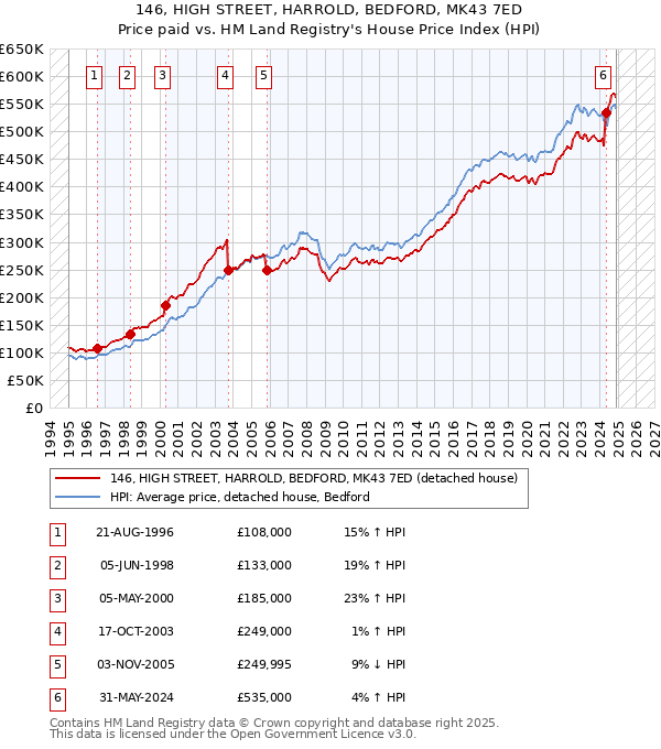 146, HIGH STREET, HARROLD, BEDFORD, MK43 7ED: Price paid vs HM Land Registry's House Price Index