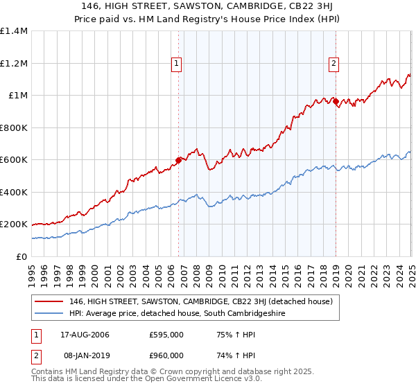 146, HIGH STREET, SAWSTON, CAMBRIDGE, CB22 3HJ: Price paid vs HM Land Registry's House Price Index