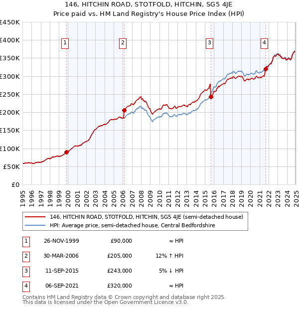 146, HITCHIN ROAD, STOTFOLD, HITCHIN, SG5 4JE: Price paid vs HM Land Registry's House Price Index