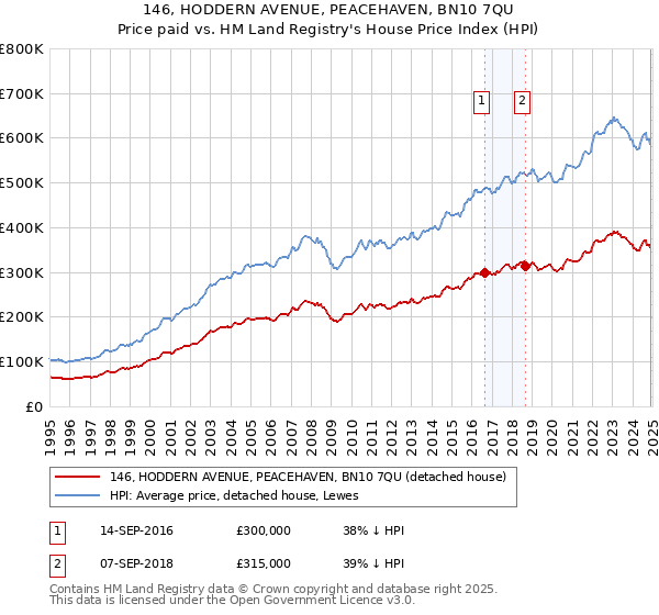 146, HODDERN AVENUE, PEACEHAVEN, BN10 7QU: Price paid vs HM Land Registry's House Price Index