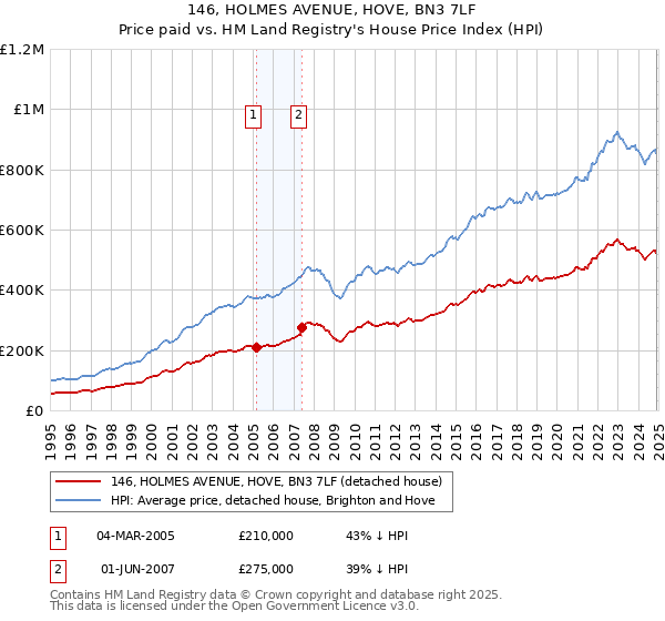 146, HOLMES AVENUE, HOVE, BN3 7LF: Price paid vs HM Land Registry's House Price Index