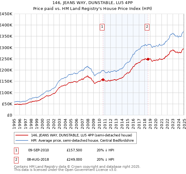 146, JEANS WAY, DUNSTABLE, LU5 4PP: Price paid vs HM Land Registry's House Price Index