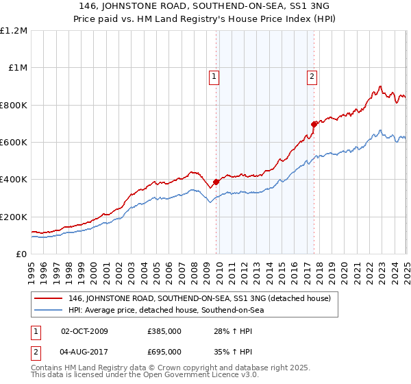 146, JOHNSTONE ROAD, SOUTHEND-ON-SEA, SS1 3NG: Price paid vs HM Land Registry's House Price Index