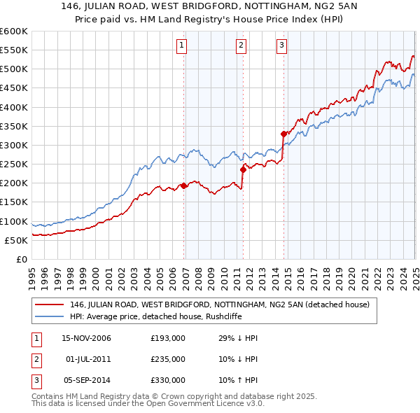 146, JULIAN ROAD, WEST BRIDGFORD, NOTTINGHAM, NG2 5AN: Price paid vs HM Land Registry's House Price Index