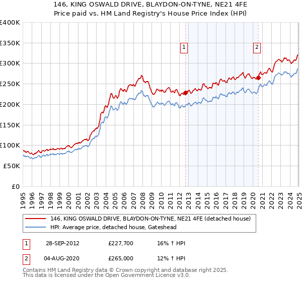 146, KING OSWALD DRIVE, BLAYDON-ON-TYNE, NE21 4FE: Price paid vs HM Land Registry's House Price Index