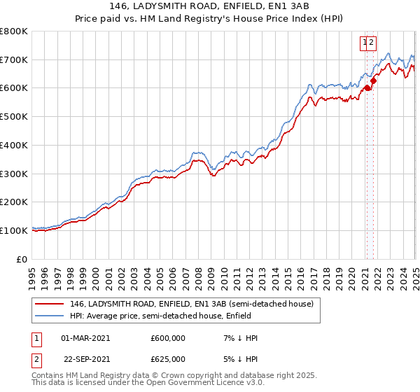 146, LADYSMITH ROAD, ENFIELD, EN1 3AB: Price paid vs HM Land Registry's House Price Index