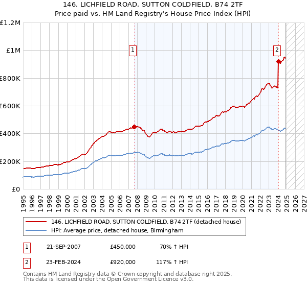 146, LICHFIELD ROAD, SUTTON COLDFIELD, B74 2TF: Price paid vs HM Land Registry's House Price Index