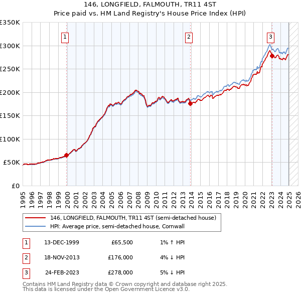 146, LONGFIELD, FALMOUTH, TR11 4ST: Price paid vs HM Land Registry's House Price Index