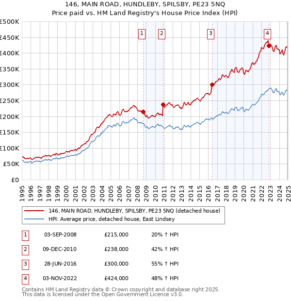 146, MAIN ROAD, HUNDLEBY, SPILSBY, PE23 5NQ: Price paid vs HM Land Registry's House Price Index