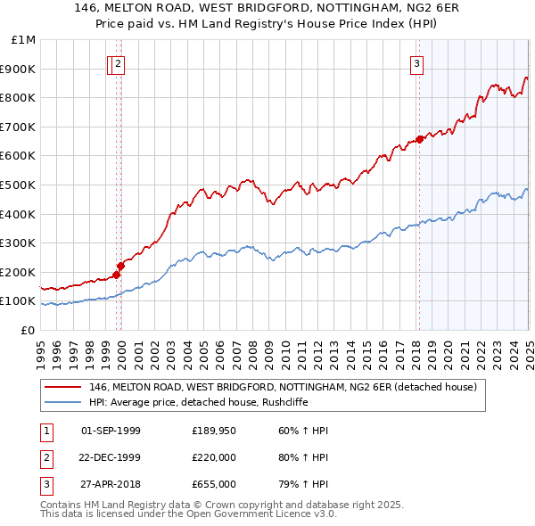 146, MELTON ROAD, WEST BRIDGFORD, NOTTINGHAM, NG2 6ER: Price paid vs HM Land Registry's House Price Index