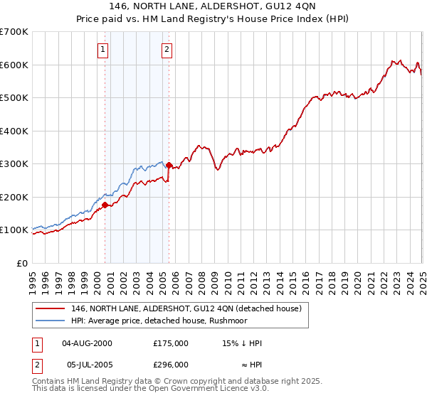 146, NORTH LANE, ALDERSHOT, GU12 4QN: Price paid vs HM Land Registry's House Price Index