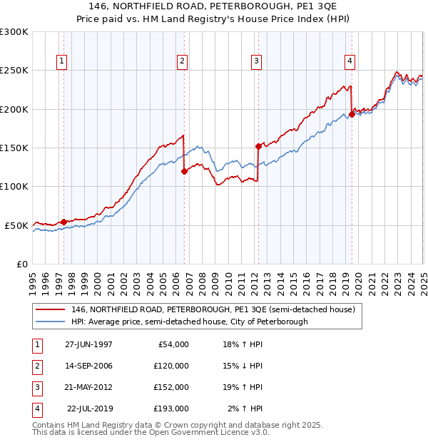 146, NORTHFIELD ROAD, PETERBOROUGH, PE1 3QE: Price paid vs HM Land Registry's House Price Index