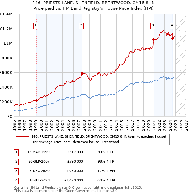 146, PRIESTS LANE, SHENFIELD, BRENTWOOD, CM15 8HN: Price paid vs HM Land Registry's House Price Index