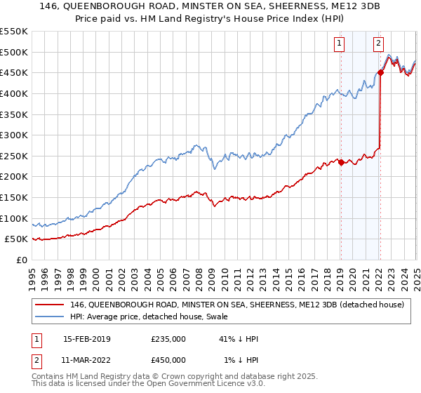 146, QUEENBOROUGH ROAD, MINSTER ON SEA, SHEERNESS, ME12 3DB: Price paid vs HM Land Registry's House Price Index