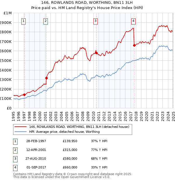 146, ROWLANDS ROAD, WORTHING, BN11 3LH: Price paid vs HM Land Registry's House Price Index