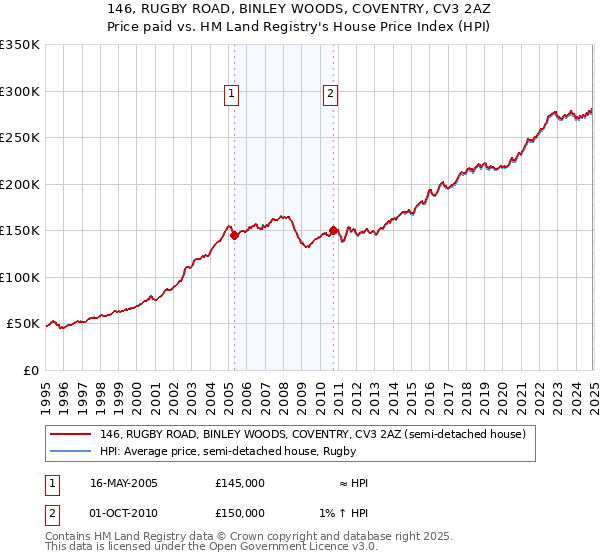 146, RUGBY ROAD, BINLEY WOODS, COVENTRY, CV3 2AZ: Price paid vs HM Land Registry's House Price Index