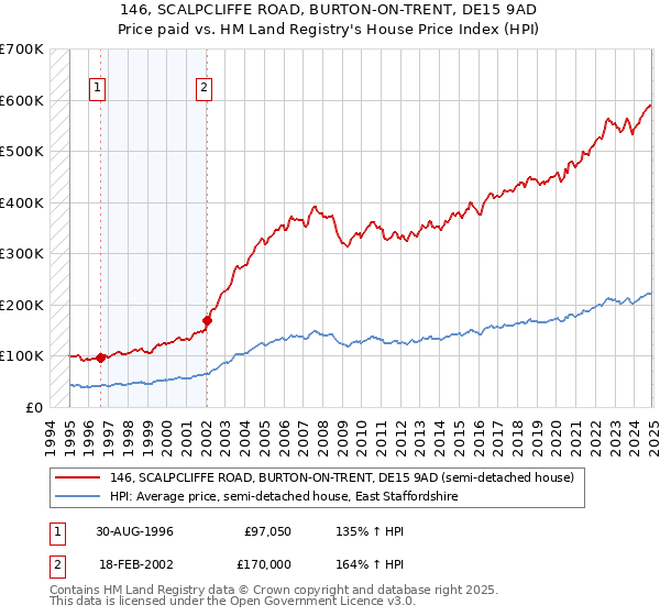 146, SCALPCLIFFE ROAD, BURTON-ON-TRENT, DE15 9AD: Price paid vs HM Land Registry's House Price Index