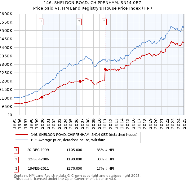 146, SHELDON ROAD, CHIPPENHAM, SN14 0BZ: Price paid vs HM Land Registry's House Price Index