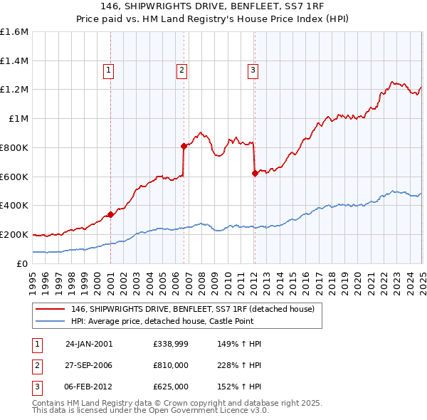 146, SHIPWRIGHTS DRIVE, BENFLEET, SS7 1RF: Price paid vs HM Land Registry's House Price Index
