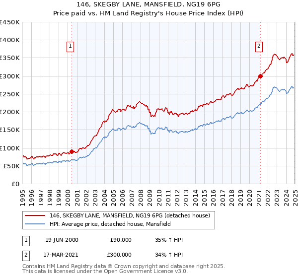 146, SKEGBY LANE, MANSFIELD, NG19 6PG: Price paid vs HM Land Registry's House Price Index