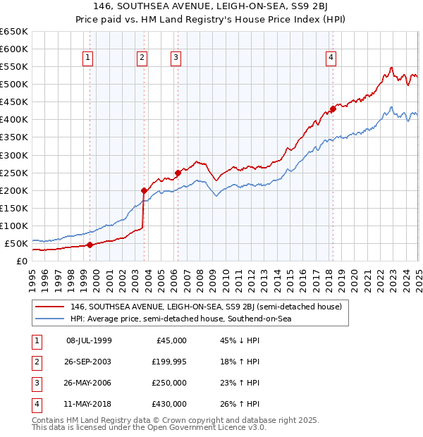 146, SOUTHSEA AVENUE, LEIGH-ON-SEA, SS9 2BJ: Price paid vs HM Land Registry's House Price Index