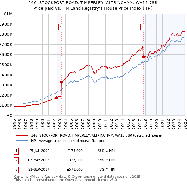 146, STOCKPORT ROAD, TIMPERLEY, ALTRINCHAM, WA15 7SR: Price paid vs HM Land Registry's House Price Index