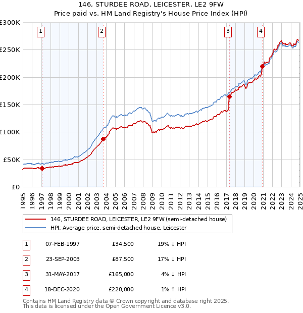 146, STURDEE ROAD, LEICESTER, LE2 9FW: Price paid vs HM Land Registry's House Price Index