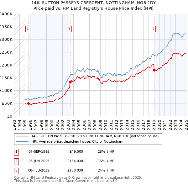 146, SUTTON PASSEYS CRESCENT, NOTTINGHAM, NG8 1DY: Price paid vs HM Land Registry's House Price Index