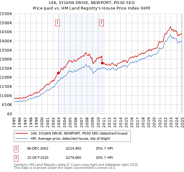 146, SYLVAN DRIVE, NEWPORT, PO30 5EG: Price paid vs HM Land Registry's House Price Index
