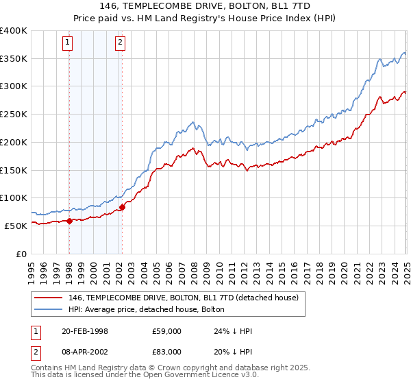 146, TEMPLECOMBE DRIVE, BOLTON, BL1 7TD: Price paid vs HM Land Registry's House Price Index