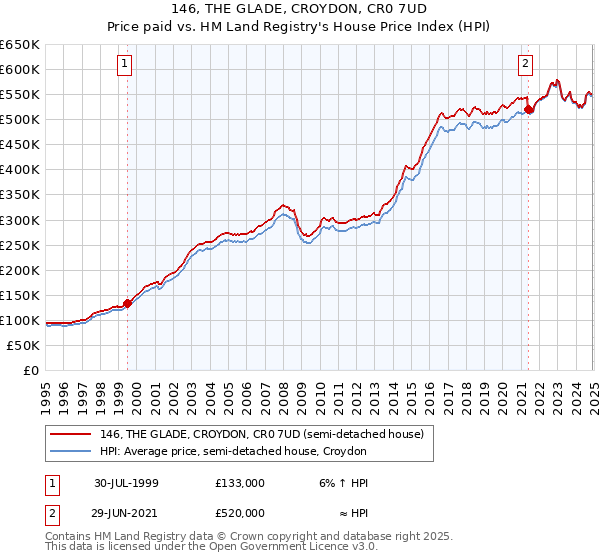 146, THE GLADE, CROYDON, CR0 7UD: Price paid vs HM Land Registry's House Price Index