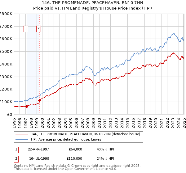 146, THE PROMENADE, PEACEHAVEN, BN10 7HN: Price paid vs HM Land Registry's House Price Index