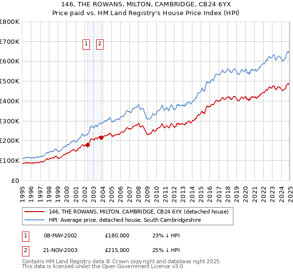 146, THE ROWANS, MILTON, CAMBRIDGE, CB24 6YX: Price paid vs HM Land Registry's House Price Index