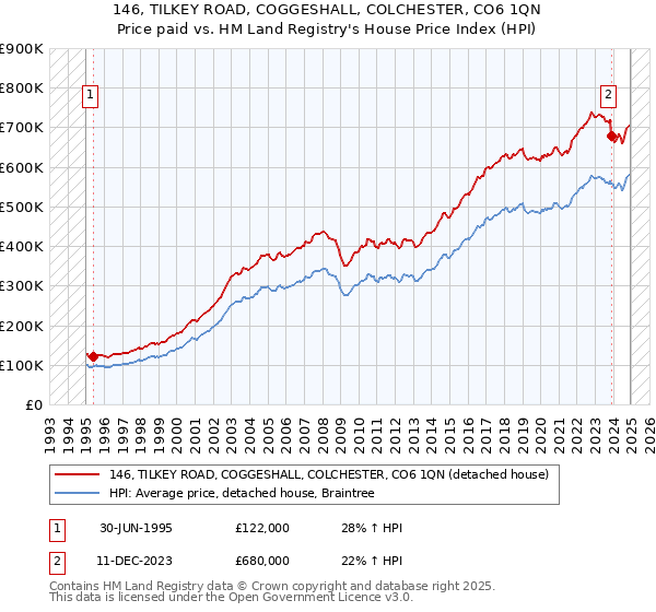 146, TILKEY ROAD, COGGESHALL, COLCHESTER, CO6 1QN: Price paid vs HM Land Registry's House Price Index