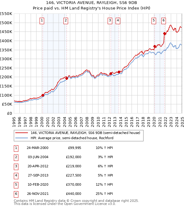 146, VICTORIA AVENUE, RAYLEIGH, SS6 9DB: Price paid vs HM Land Registry's House Price Index