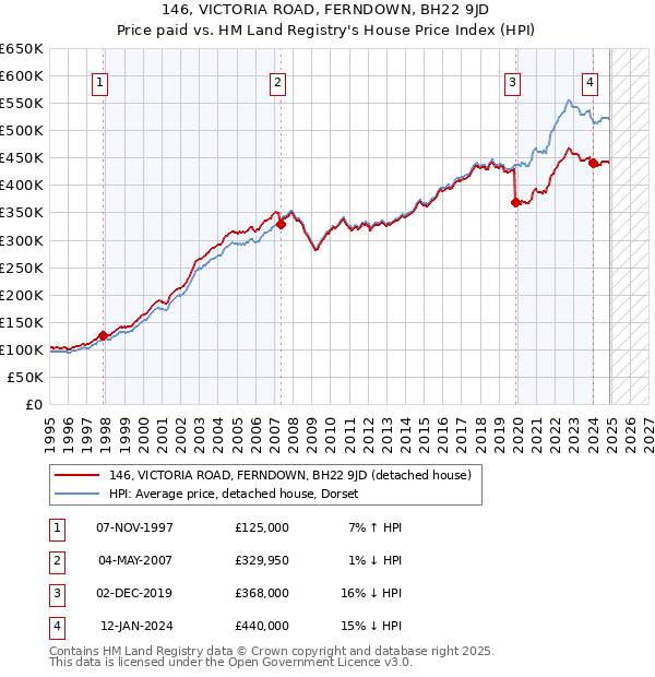 146, VICTORIA ROAD, FERNDOWN, BH22 9JD: Price paid vs HM Land Registry's House Price Index