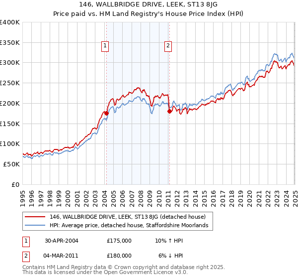 146, WALLBRIDGE DRIVE, LEEK, ST13 8JG: Price paid vs HM Land Registry's House Price Index